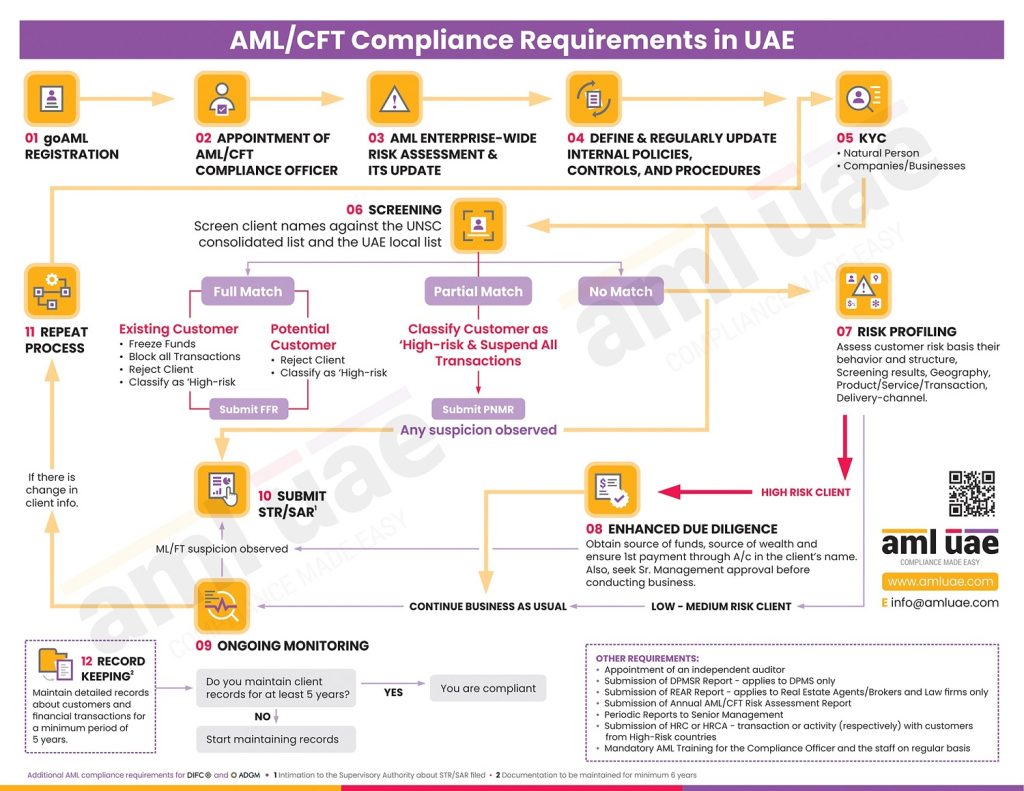 Full AML process UAE