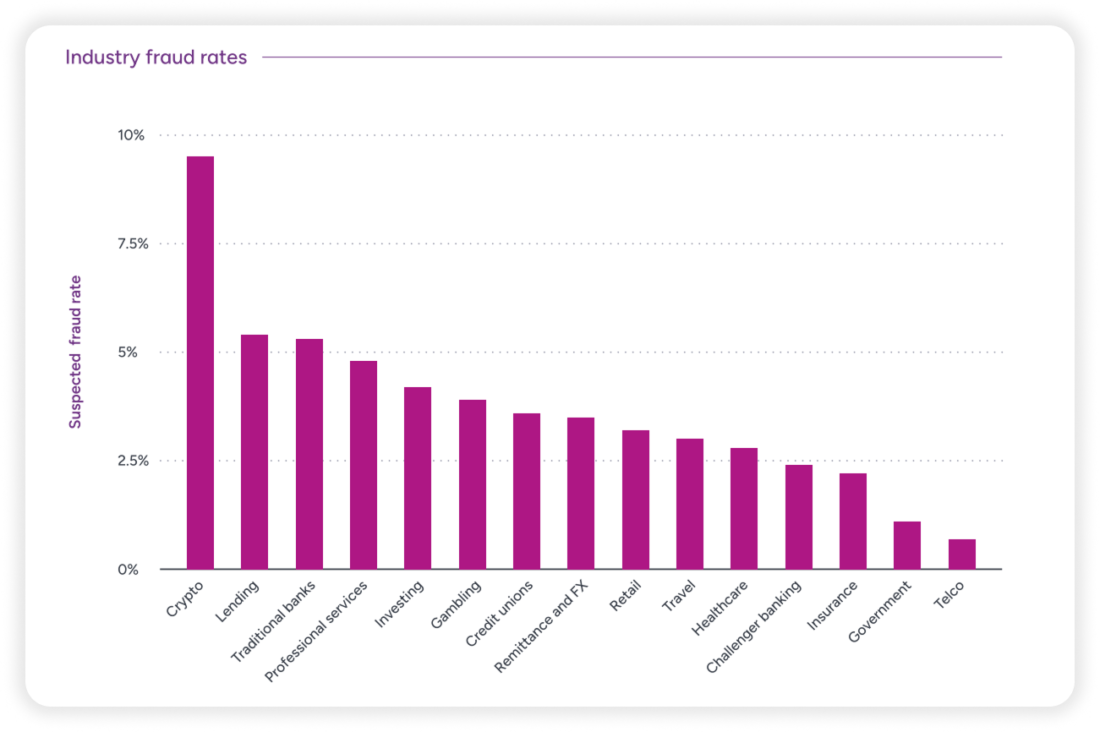 Fraud rates