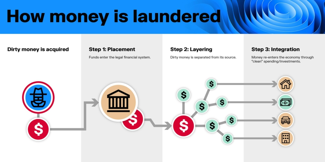 Money-laundering-process-illustration-small-scaled