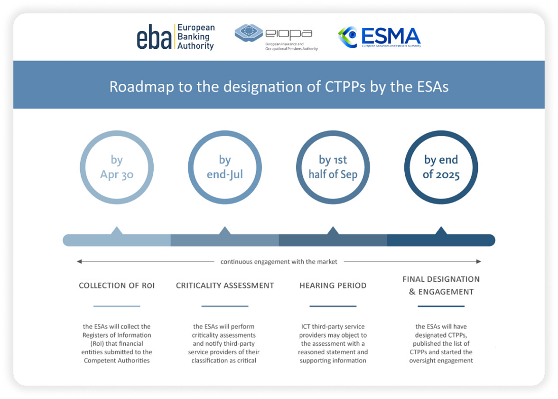 ESAs plan, roadmap, DORA