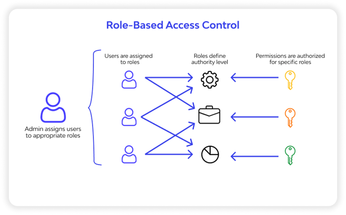 Role-based access control