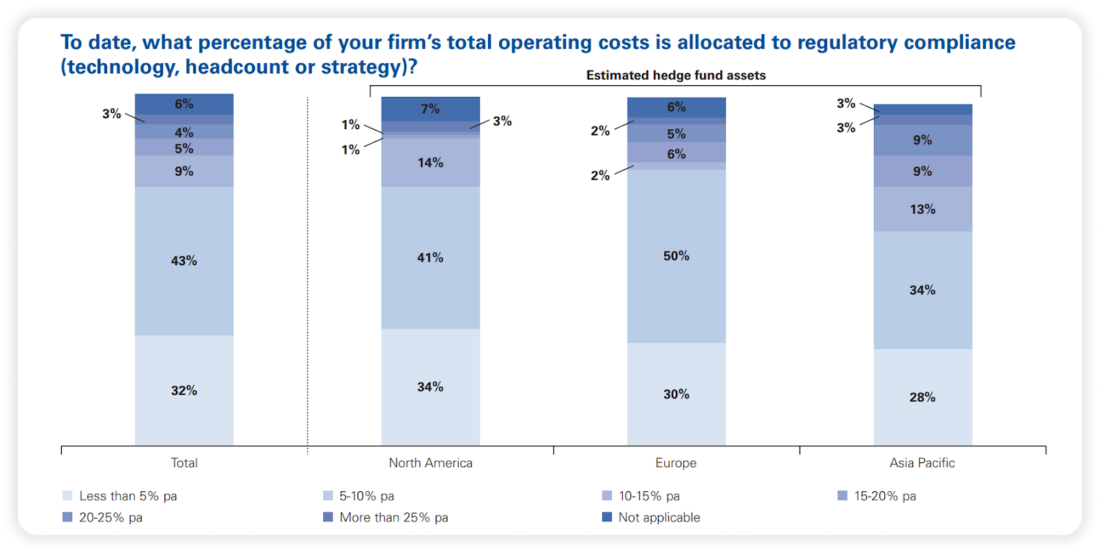 the cost of private equity compliance