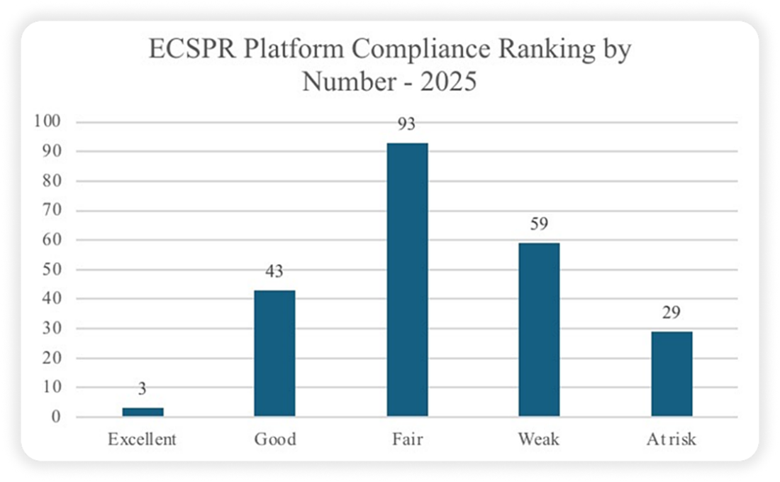 ECSPR compliance rating