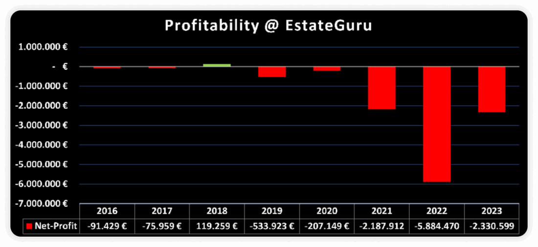 Estateguru profitability