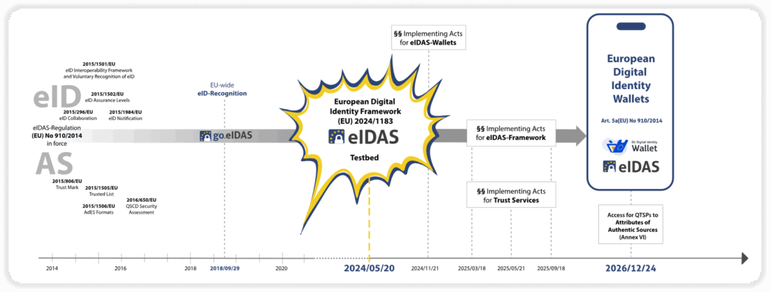 eIDAS implementation timeline