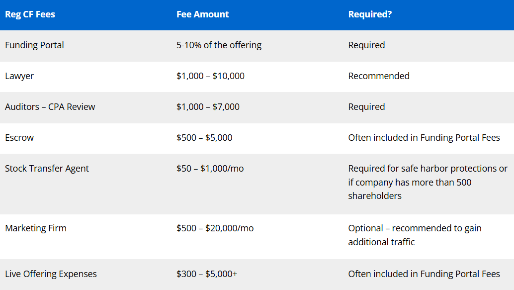 The Costs of Doing a Regulation Crowdfunding