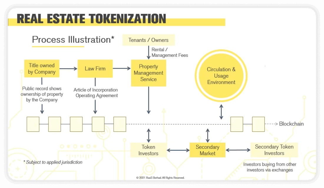Real Estate Tokenization