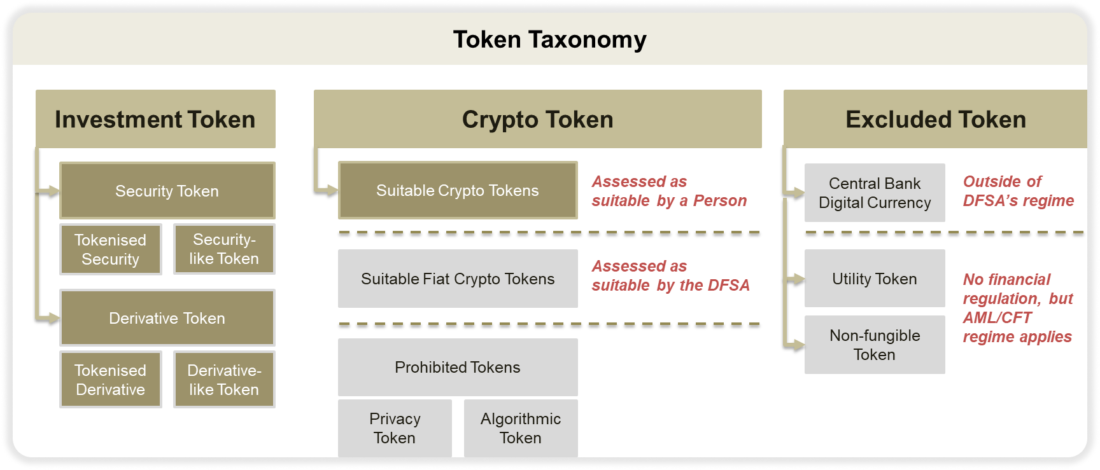dubai crypto token taxonomy
