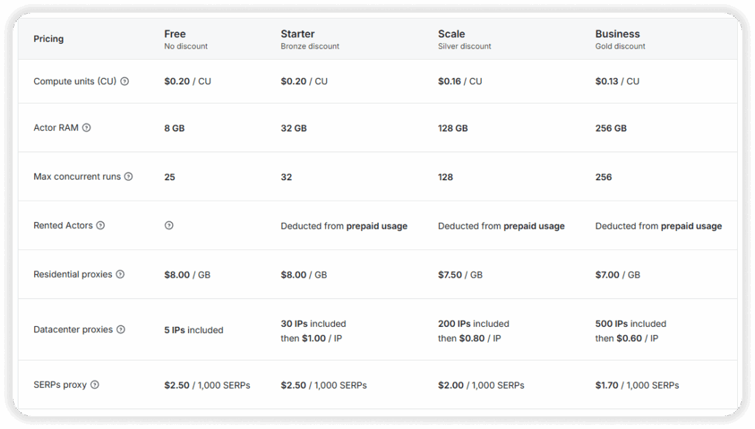 Indiegogo scraper on Apify pricing