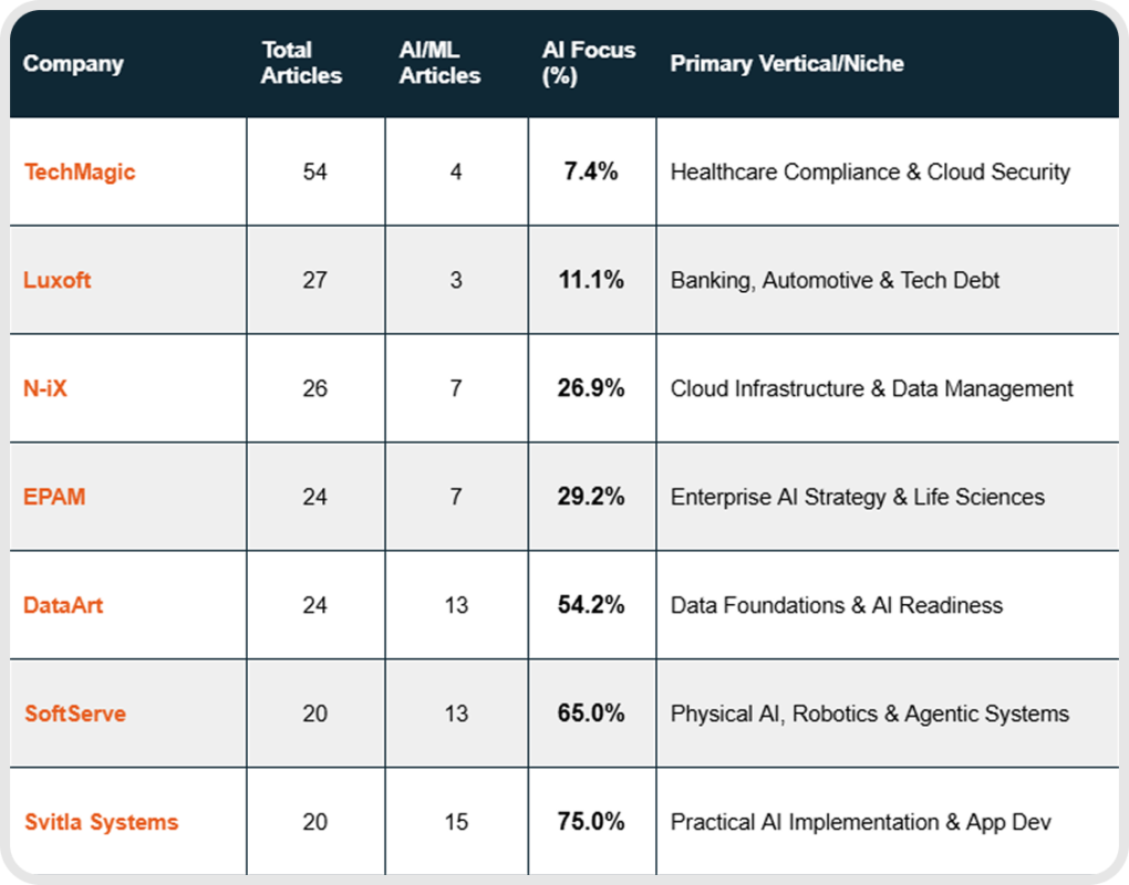 Total AI content and articles across IT companies