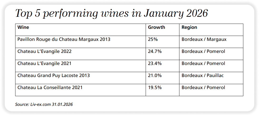 top 5 performing wines