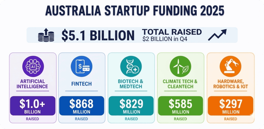 australia startup funding