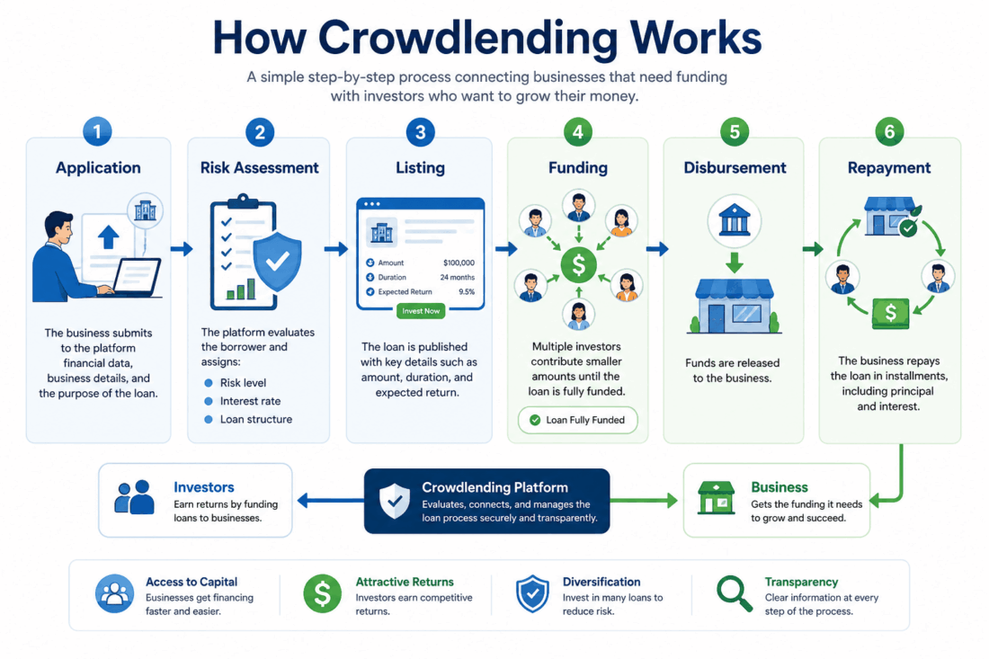 crowdlending software - crowdlending business overview