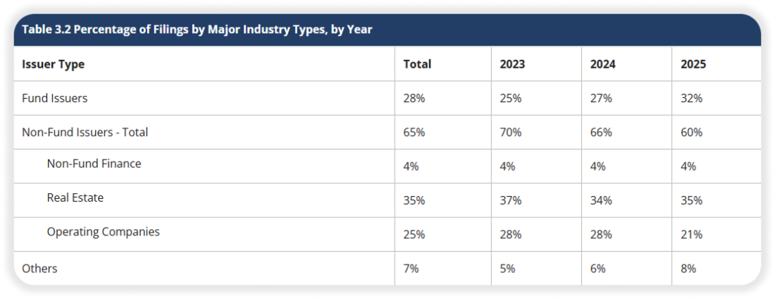 Percentage of Filings by Major Industry Types - private placements