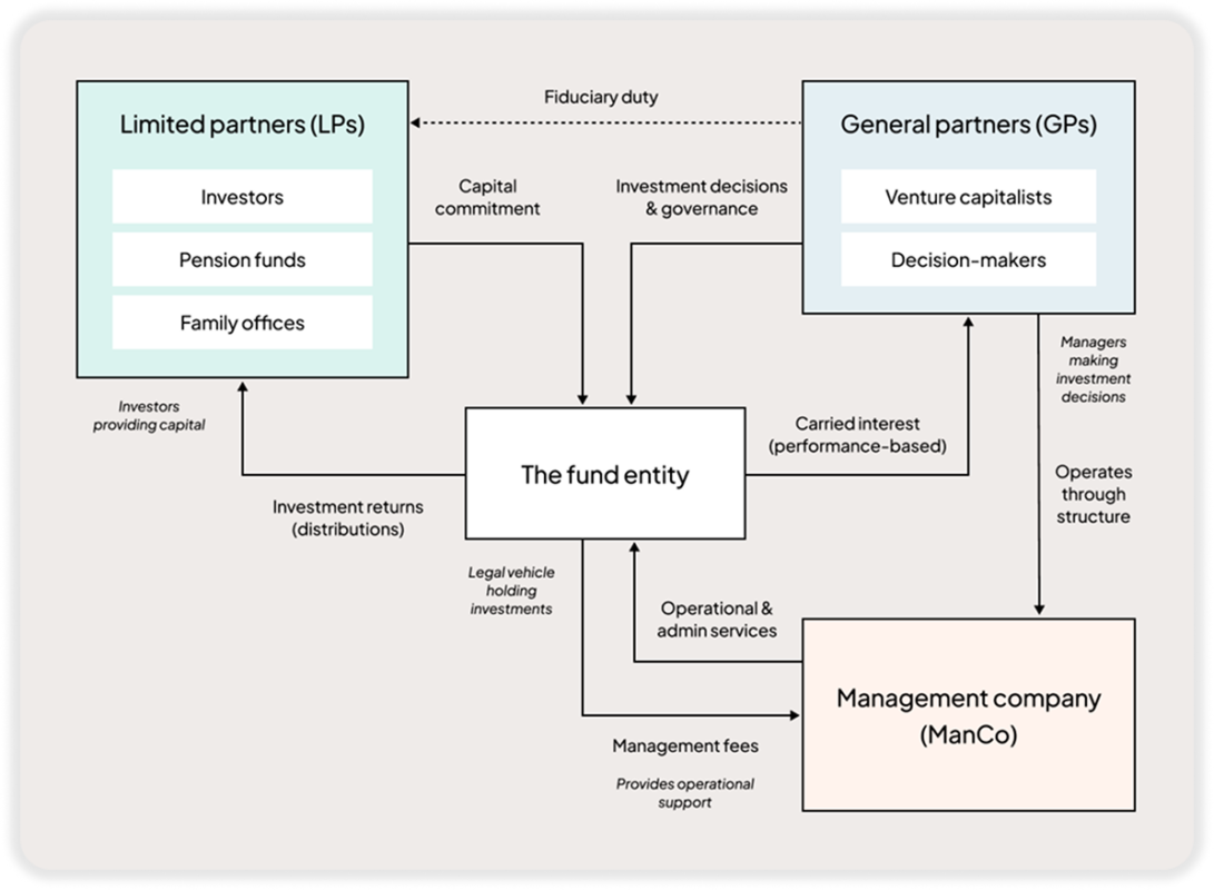 VC fund formation