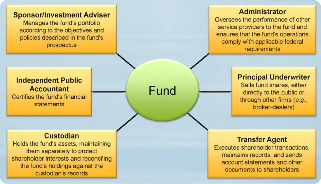 fund structure