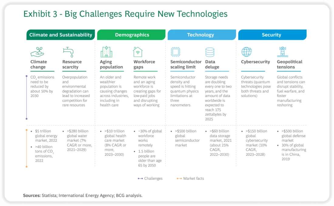 Big Challenges Require New Technologies