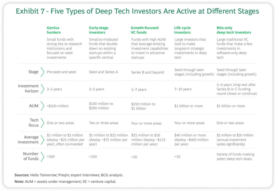 Five Types of Deep Tech Investors Are Active at Different Stages
