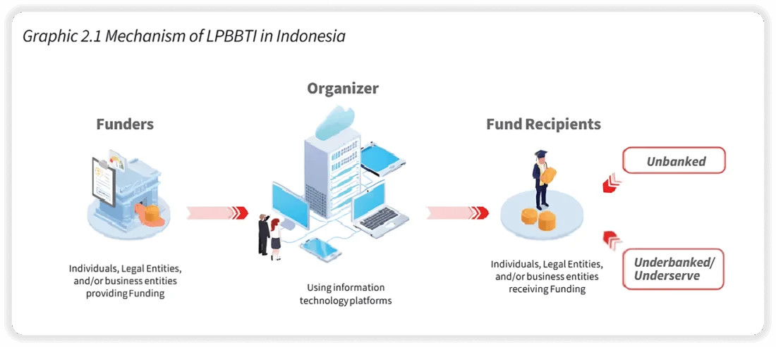 LPBBTI - Indonesian P2P Lending