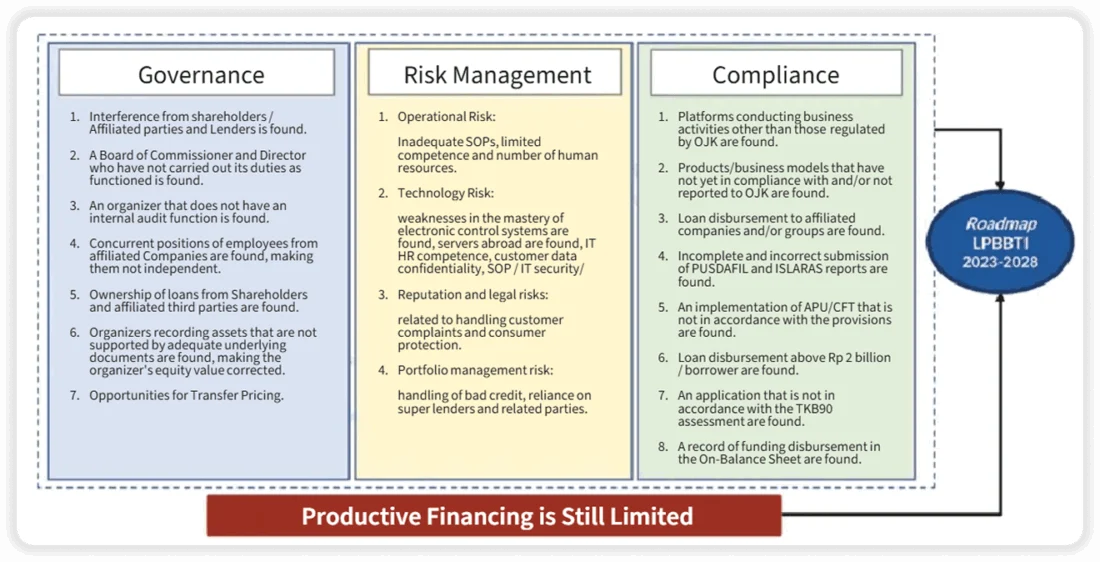 P2P Lending Governance - Risk Management - Compliance