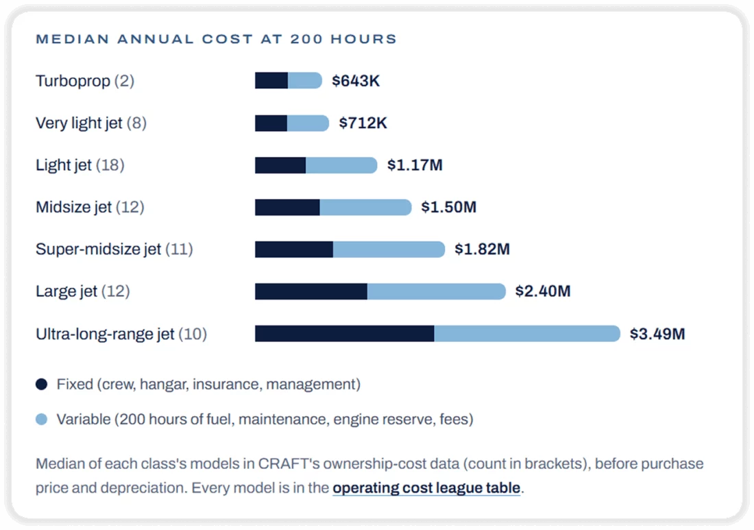 Private Jet Operating Costs 200 hours