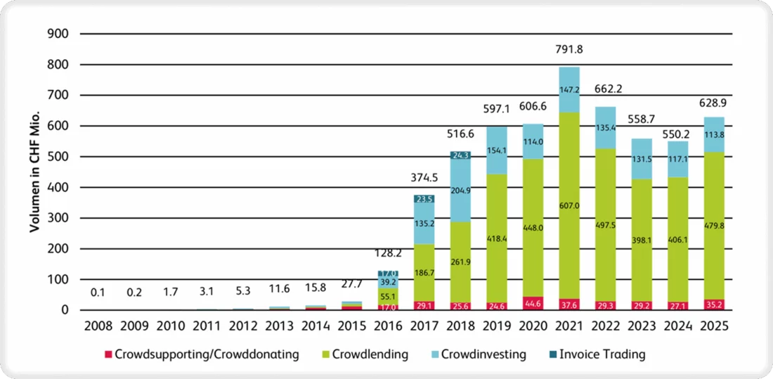 Swiss Crowdfunding Market Statistics