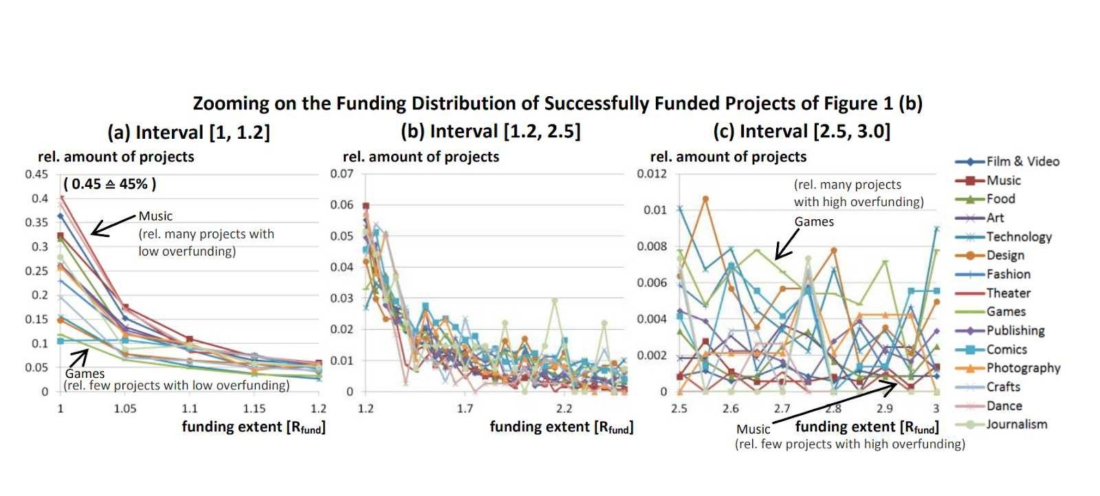 Crowdfunding Phenomenon Research Gate