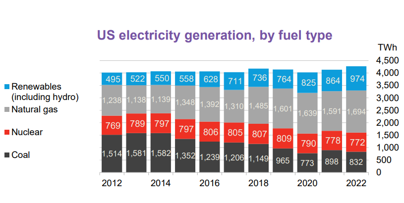 US electrycity generation