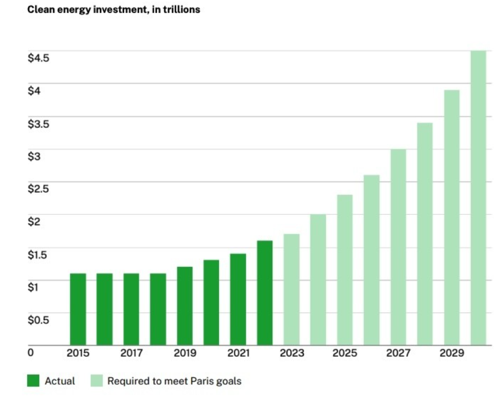 clean energy investments