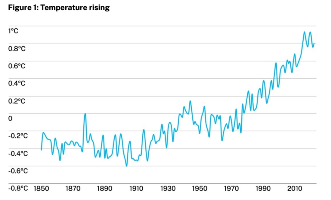 temperature rising