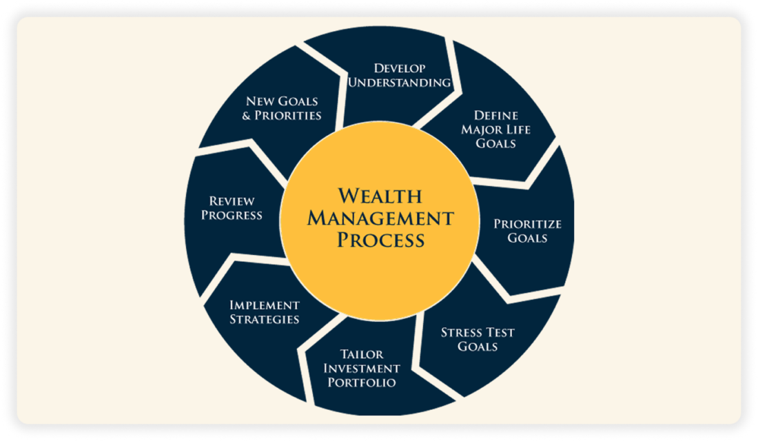 Wealth Management Process System Design Crowdfunding as an Alternative Investment Class for Wealth Managers