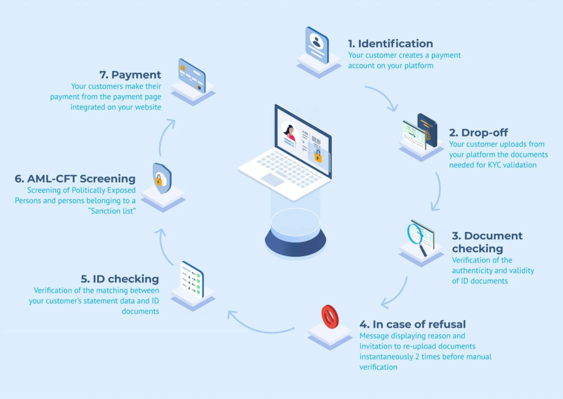 AML process